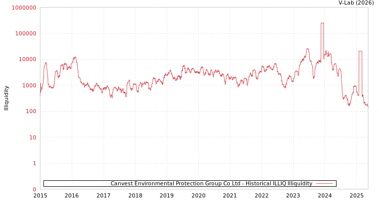 graph of Canvest Environmental Protection Group Co Ltd ILLIQ-HIST