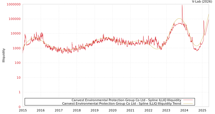 graph of Canvest Environmental Protection Group Co Ltd ILLIQ-SMEM