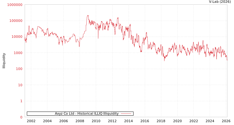 graph of Axyz Co Ltd ILLIQ-HIST