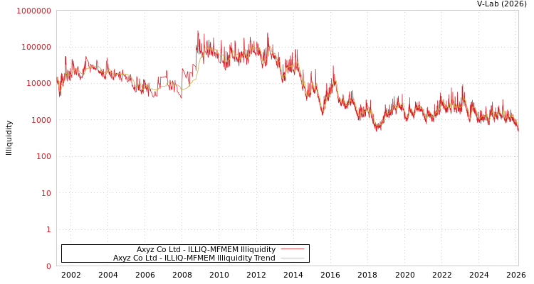 graph of Axyz Co Ltd ILLIQ-MFMEM