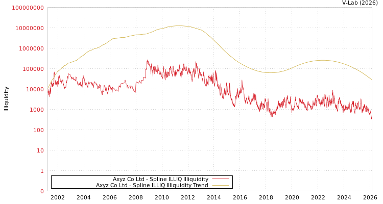 graph of Axyz Co Ltd ILLIQ-SMEM
