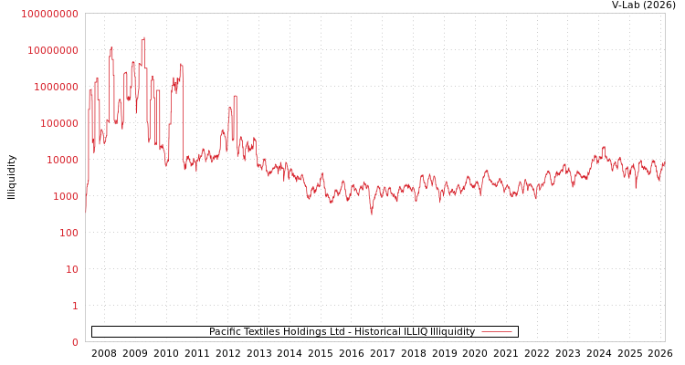 graph of Pacific Textiles Holdings Ltd ILLIQ-HIST