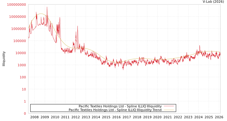 graph of Pacific Textiles Holdings Ltd ILLIQ-SMEM