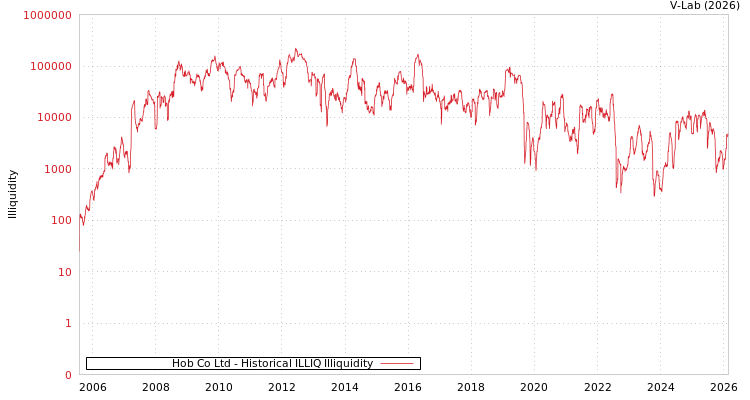 graph of Hob Co Ltd ILLIQ-HIST