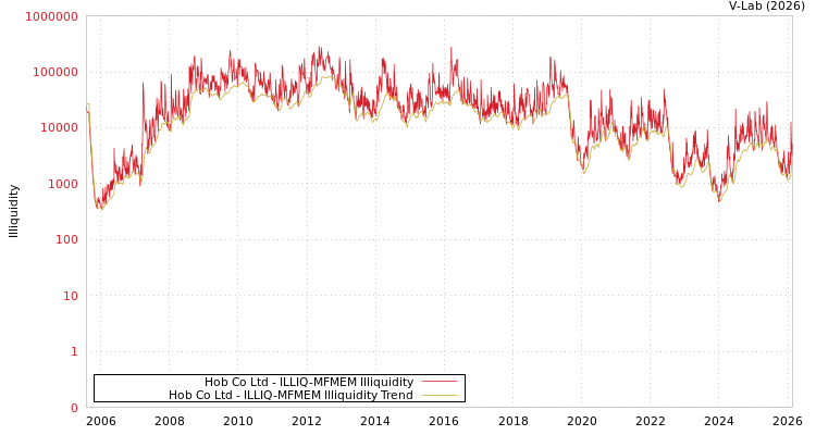 graph of Hob Co Ltd ILLIQ-MFMEM