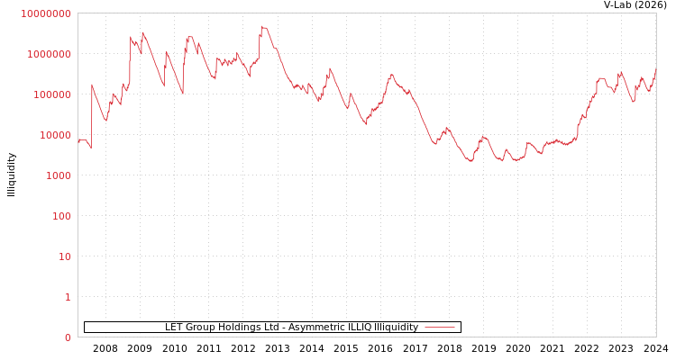 graph of LET Group Holdings Ltd ILLIQ-AMEM