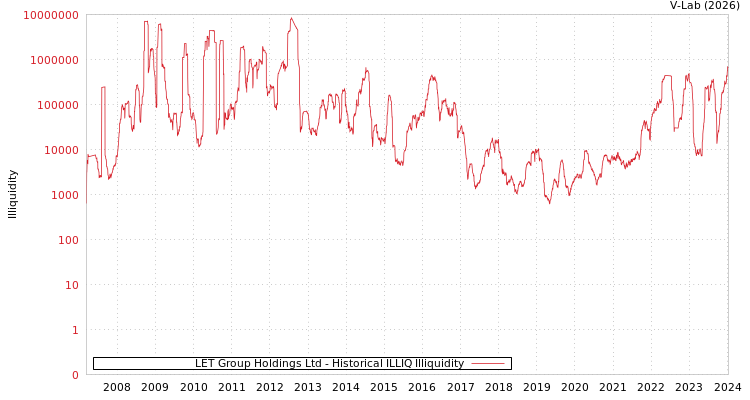 graph of LET Group Holdings Ltd ILLIQ-HIST
