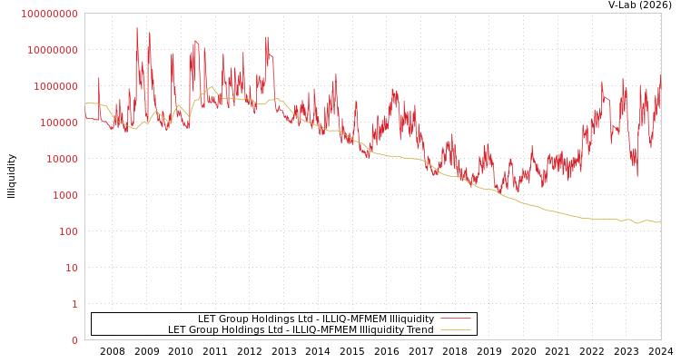 graph of LET Group Holdings Ltd ILLIQ-MFMEM