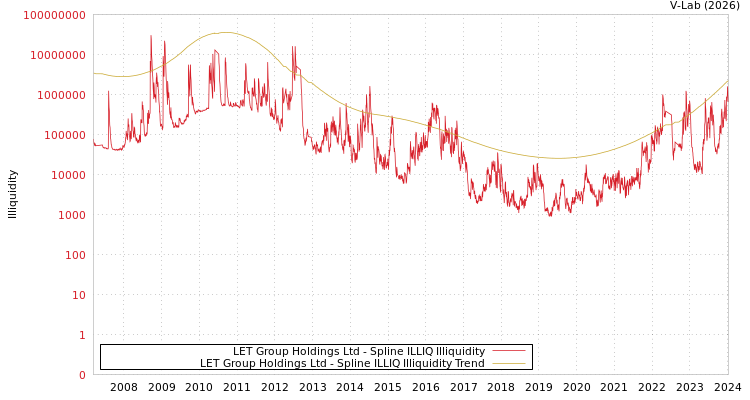 graph of LET Group Holdings Ltd ILLIQ-SMEM