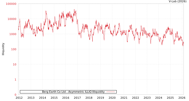 graph of Berg Earth Co Ltd ILLIQ-AMEM