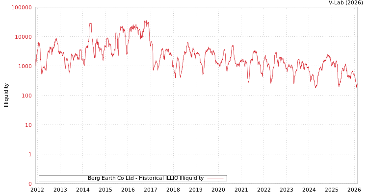 graph of Berg Earth Co Ltd ILLIQ-HIST
