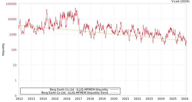 graph of Berg Earth Co Ltd ILLIQ-MFMEM