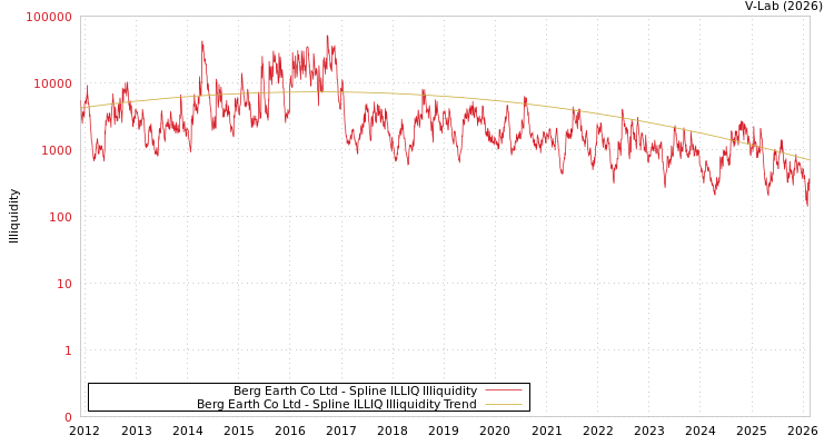 graph of Berg Earth Co Ltd ILLIQ-SMEM
