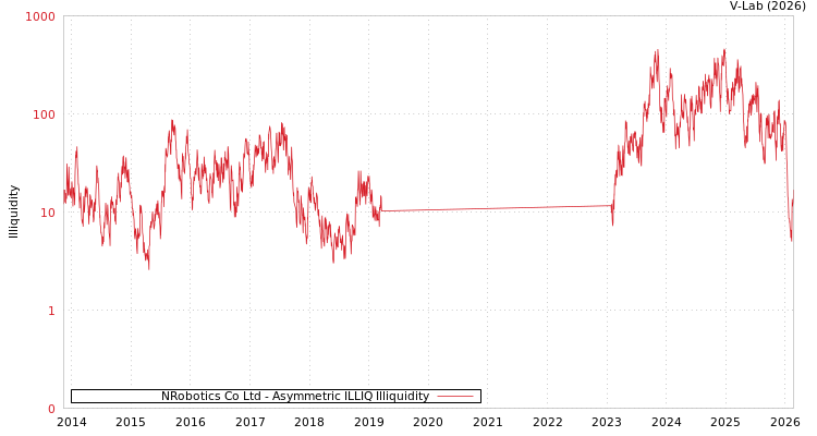 graph of NRobotics Co Ltd ILLIQ-AMEM