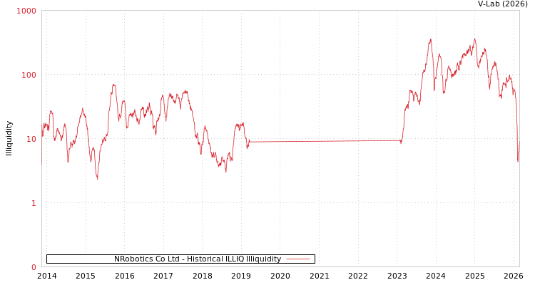 graph of NRobotics Co Ltd ILLIQ-HIST
