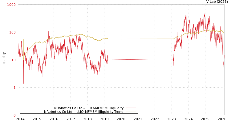 graph of NRobotics Co Ltd ILLIQ-MFMEM