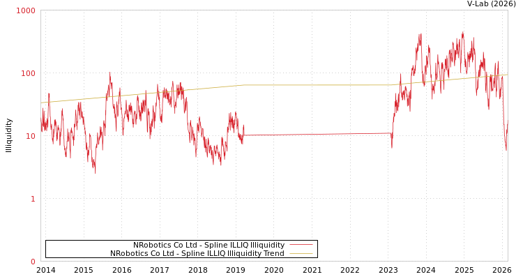 graph of NRobotics Co Ltd ILLIQ-SMEM