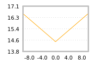 Impact of return on liquidity tomorrow