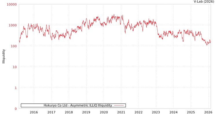 graph of Hokuryo Co Ltd ILLIQ-AMEM