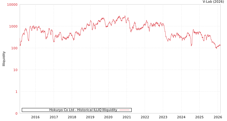 graph of Hokuryo Co Ltd ILLIQ-HIST