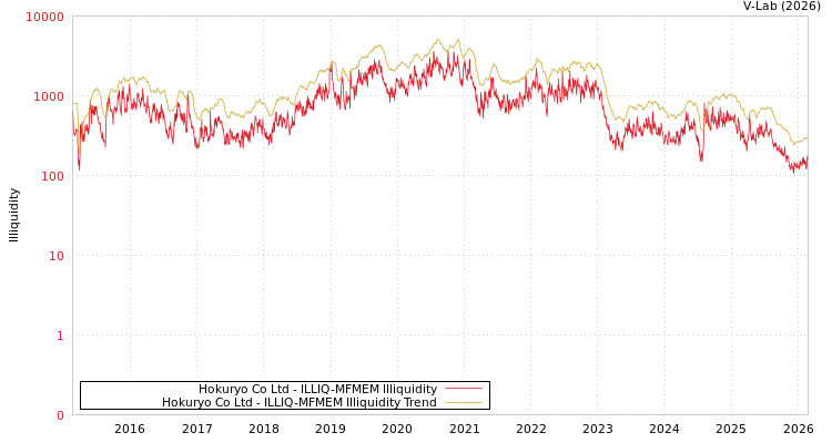 graph of Hokuryo Co Ltd ILLIQ-MFMEM