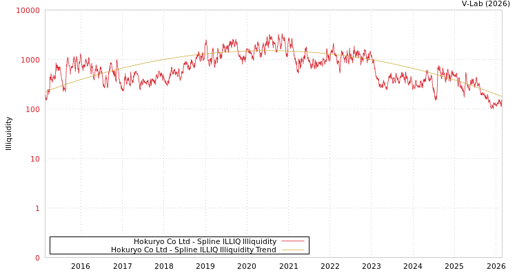 graph of Hokuryo Co Ltd ILLIQ-SMEM
