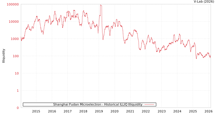 graph of Shanghai Fudan Microelectron ILLIQ-HIST