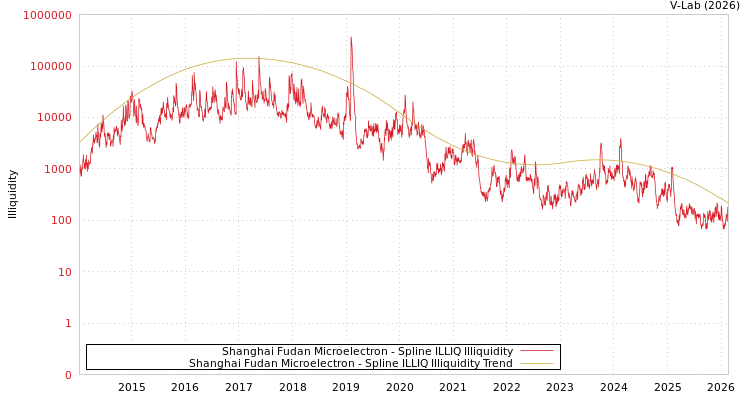 graph of Shanghai Fudan Microelectron ILLIQ-SMEM