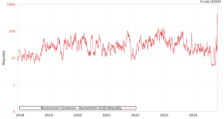 graph of Businesson Communi ILLIQ-AMEM