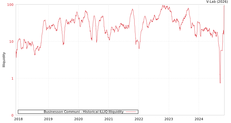 graph of Businesson Communi ILLIQ-HIST