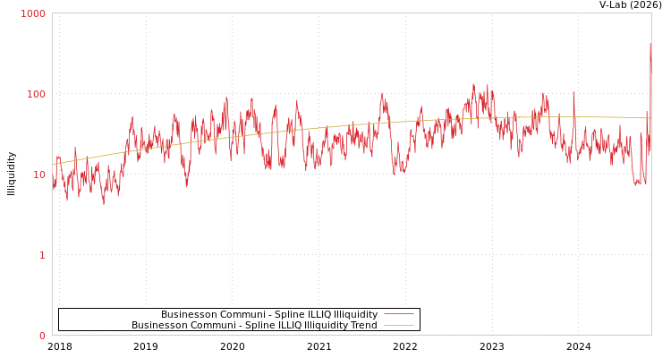 graph of Businesson Communi ILLIQ-SMEM