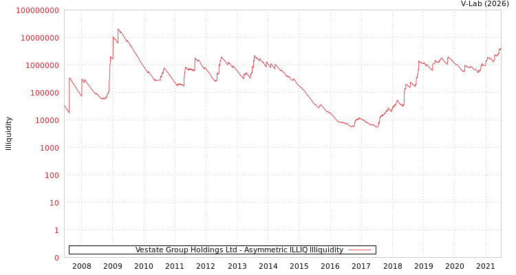 graph of Vestate Group Holdings Ltd ILLIQ-AMEM
