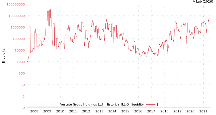 graph of Vestate Group Holdings Ltd ILLIQ-HIST