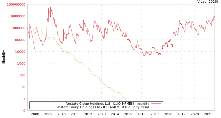 graph of Vestate Group Holdings Ltd ILLIQ-MFMEM