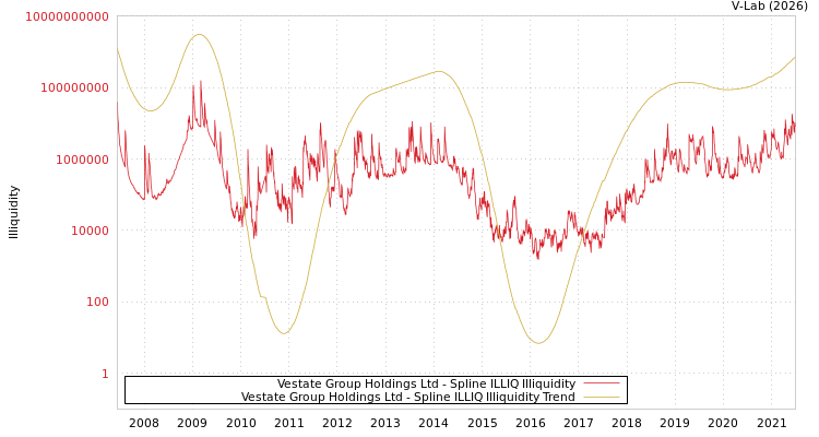graph of Vestate Group Holdings Ltd ILLIQ-SMEM
