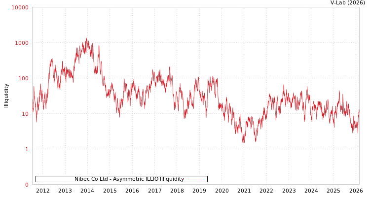 graph of Nibec Co Ltd ILLIQ-AMEM