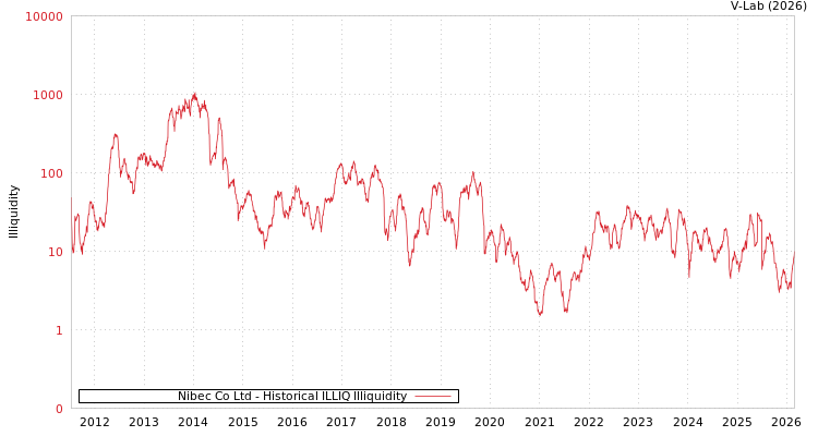 graph of Nibec Co Ltd ILLIQ-HIST