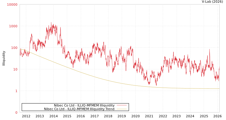 graph of Nibec Co Ltd ILLIQ-MFMEM