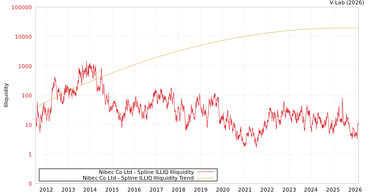graph of Nibec Co Ltd ILLIQ-SMEM