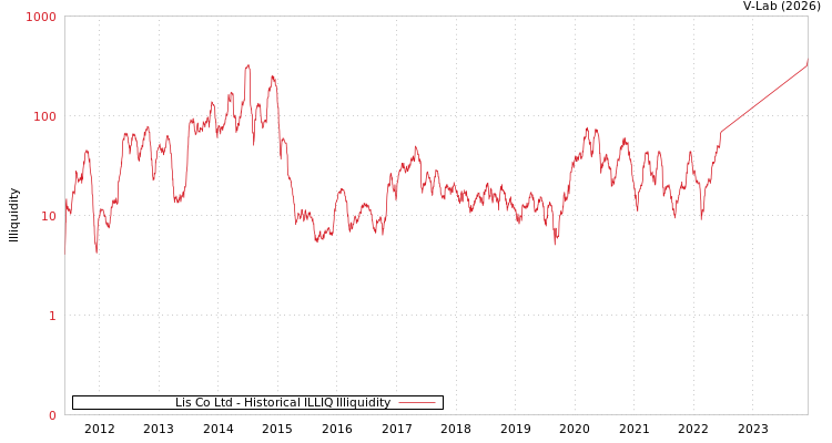 graph of Lis Co Ltd ILLIQ-HIST