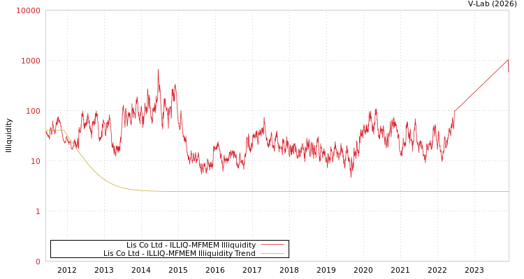 graph of Lis Co Ltd ILLIQ-MFMEM