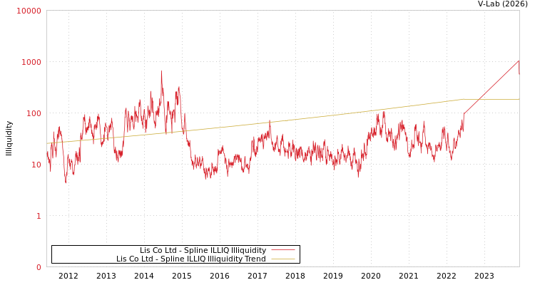 graph of Lis Co Ltd ILLIQ-SMEM