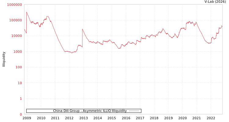 graph of China Dili Group ILLIQ-AMEM