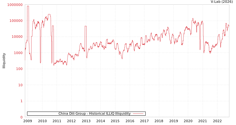 graph of China Dili Group ILLIQ-HIST
