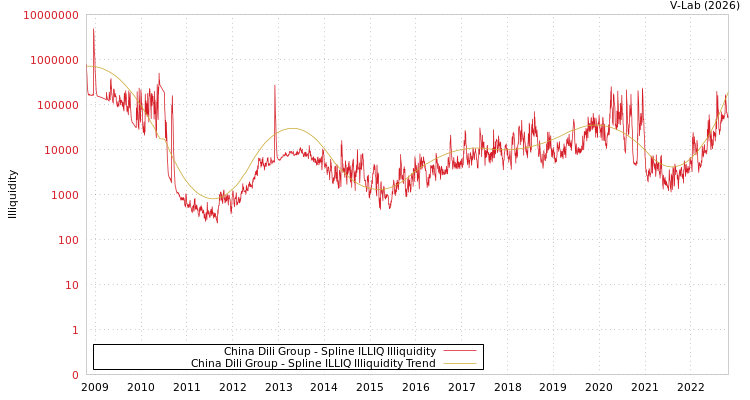 graph of China Dili Group ILLIQ-SMEM