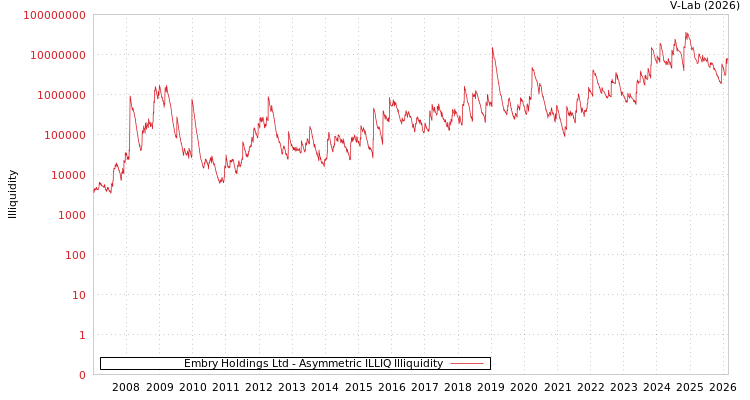 graph of Embry Holdings Ltd ILLIQ-AMEM