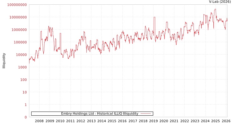 graph of Embry Holdings Ltd ILLIQ-HIST