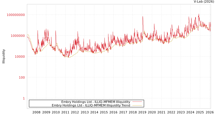 graph of Embry Holdings Ltd ILLIQ-MFMEM