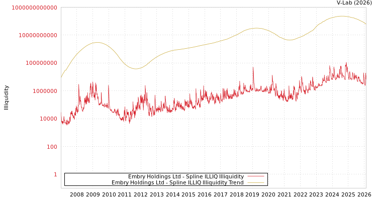 graph of Embry Holdings Ltd ILLIQ-SMEM