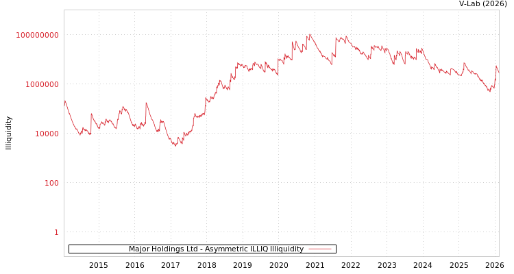 graph of Major Holdings Ltd ILLIQ-AMEM
